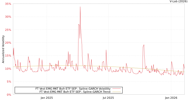 graph of FT Vest EMG MKT Bufr ETF SEP SGARCH