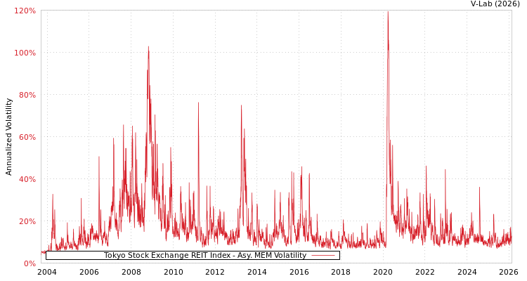 graph of Tokyo Stock Exchange REIT Index AMEM
