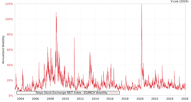 graph of Tokyo Stock Exchange REIT Index EGARCH