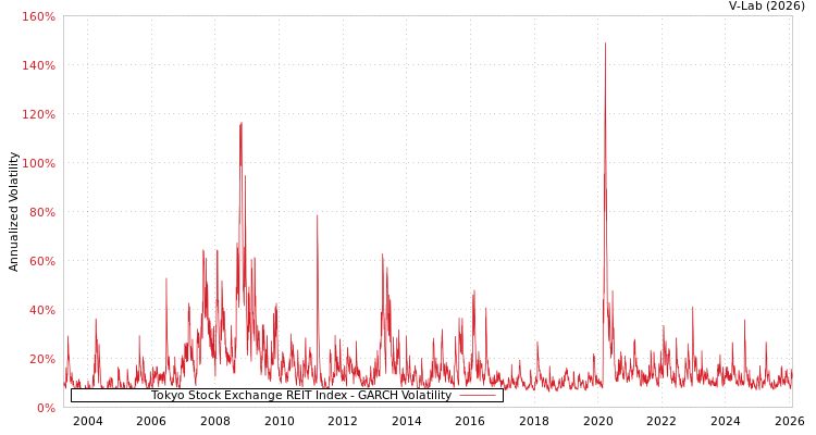 graph of Tokyo Stock Exchange REIT Index GARCH