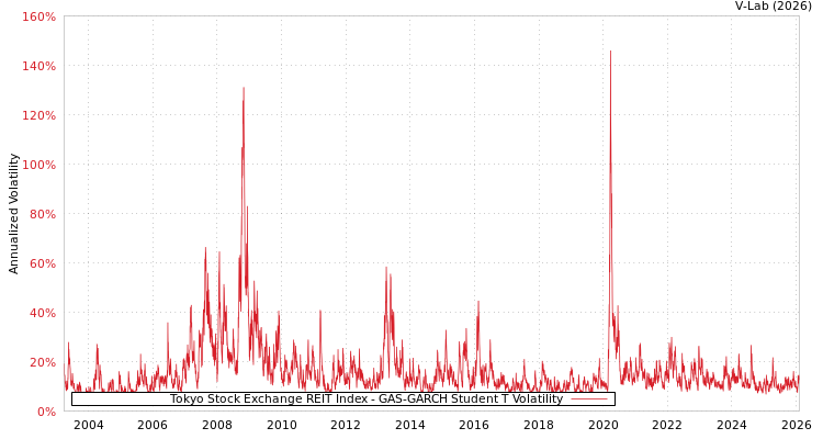 graph of Tokyo Stock Exchange REIT Index GAS-GARCH-T