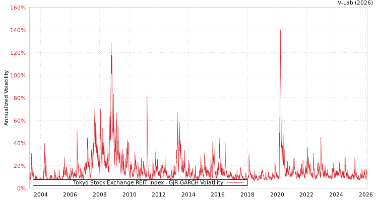 graph of Tokyo Stock Exchange REIT Index GJR-GARCH