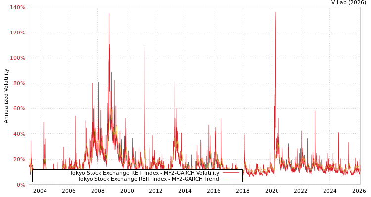 graph of Tokyo Stock Exchange REIT Index MF2-GARCH