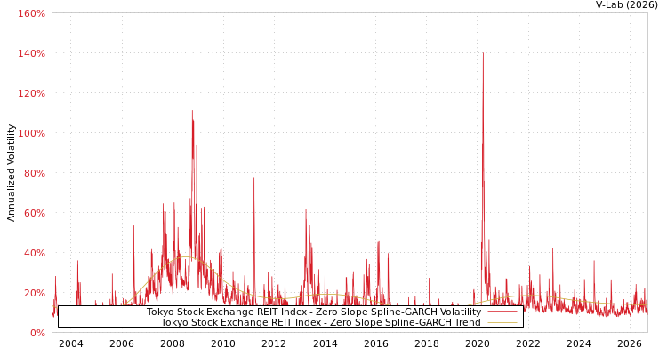 graph of Tokyo Stock Exchange REIT Index S0GARCH