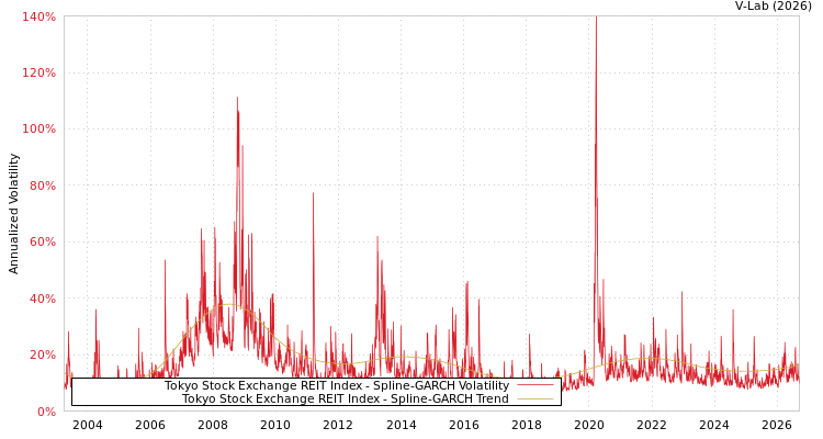 graph of Tokyo Stock Exchange REIT Index SGARCH