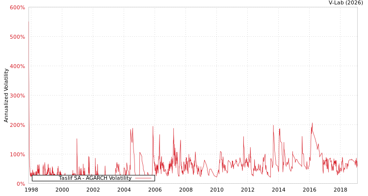 graph of Taslif SA AGARCH