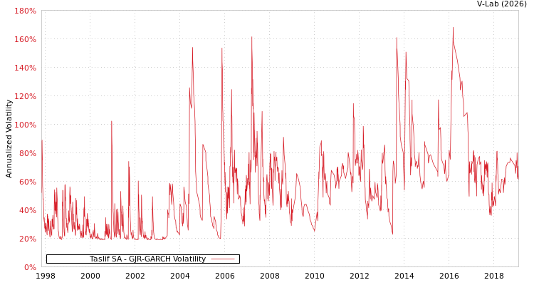 graph of Taslif SA GJR-GARCH