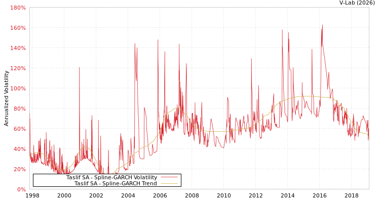 graph of Taslif SA SGARCH