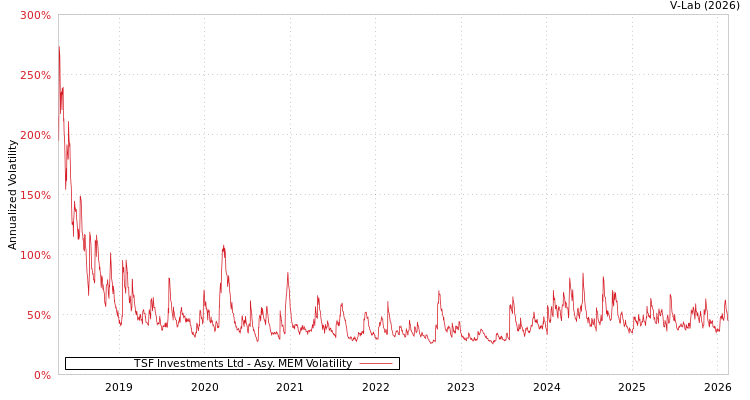 graph of TSF Investments Ltd AMEM