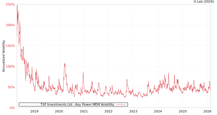 graph of TSF Investments Ltd APMEM