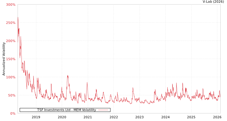 graph of TSF Investments Ltd MEM