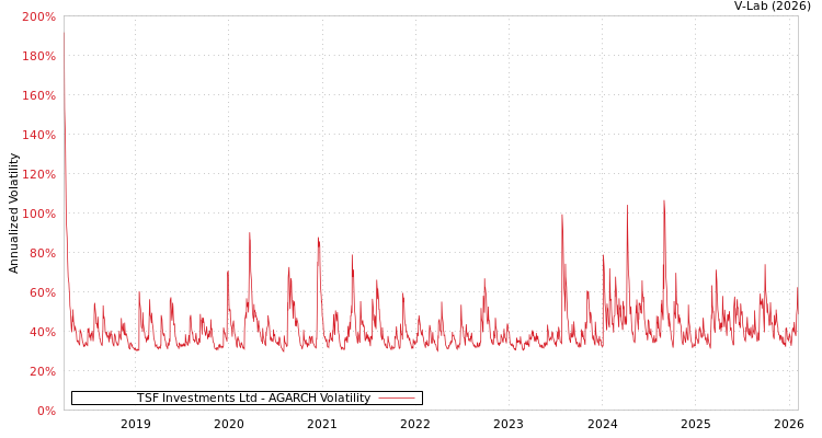 graph of TSF Investments Ltd AGARCH
