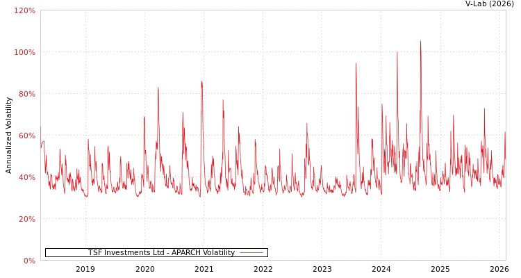 graph of TSF Investments Ltd APARCH