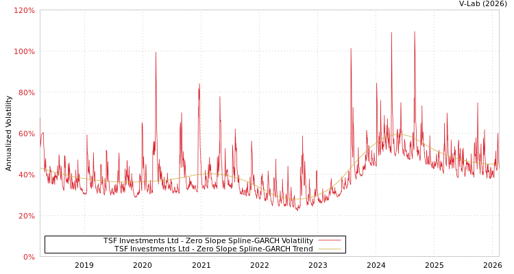 graph of TSF Investments Ltd S0GARCH