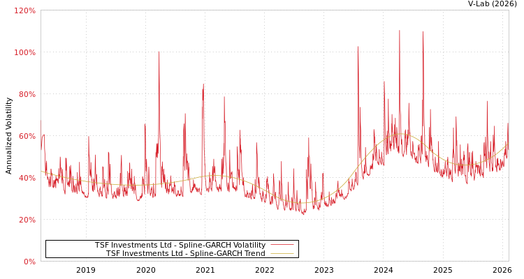 graph of TSF Investments Ltd SGARCH
