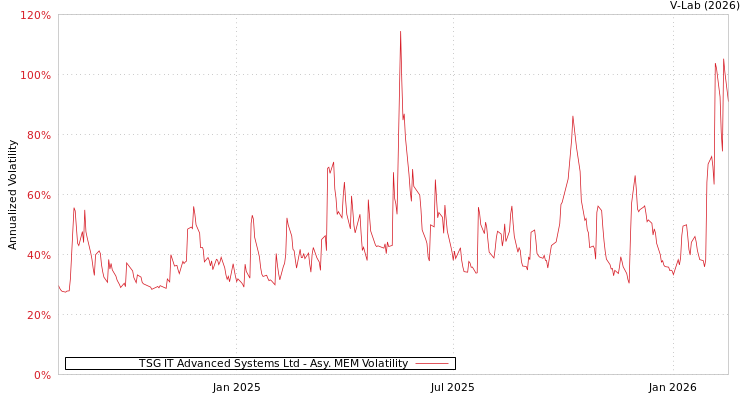 graph of TSG IT Advanced Systems Ltd AMEM