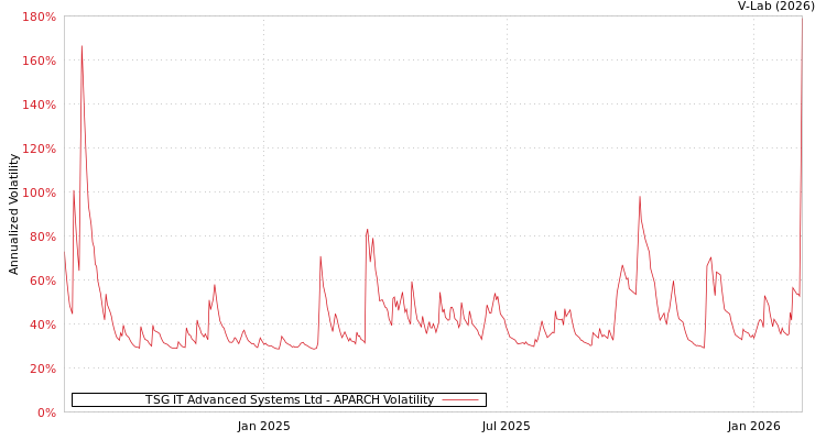 graph of TSG IT Advanced Systems Ltd APARCH