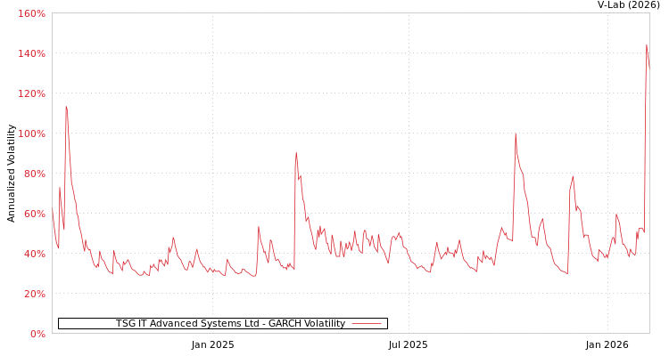 graph of TSG IT Advanced Systems Ltd GARCH