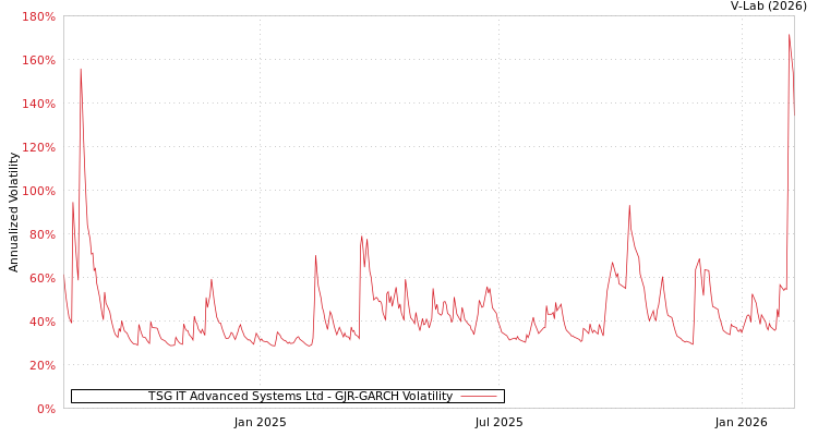 graph of TSG IT Advanced Systems Ltd GJR-GARCH