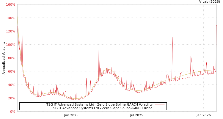 graph of TSG IT Advanced Systems Ltd S0GARCH