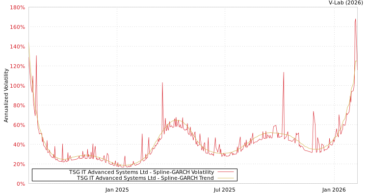 graph of TSG IT Advanced Systems Ltd SGARCH