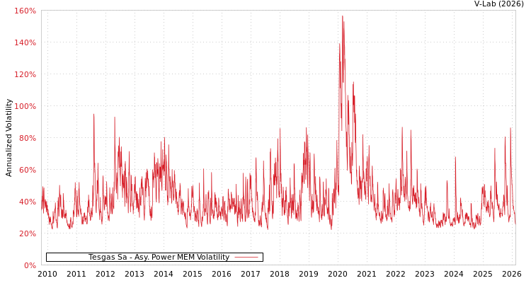 graph of Tesgas Sa APMEM