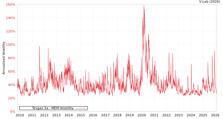 graph of Tesgas Sa MEM