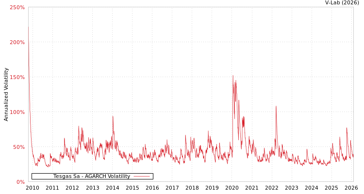 graph of Tesgas Sa AGARCH