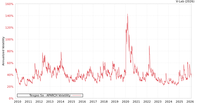 graph of Tesgas Sa APARCH