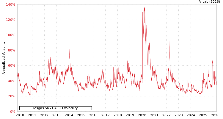 graph of Tesgas Sa GARCH