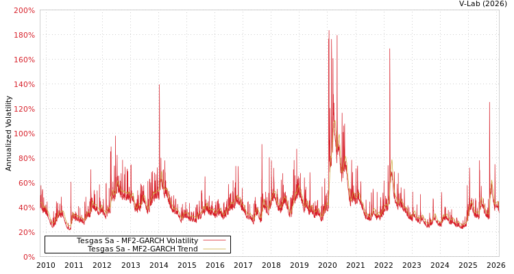 graph of Tesgas Sa MF2-GARCH