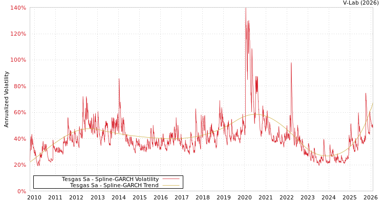 graph of Tesgas Sa SGARCH