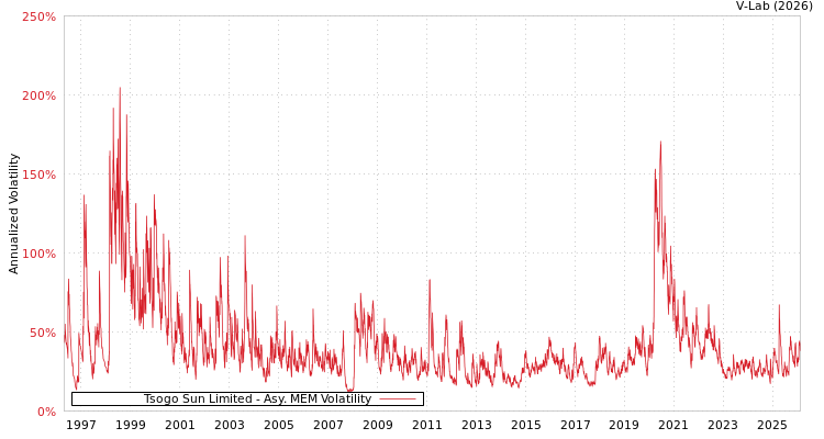 graph of Tsogo Sun Limited AMEM