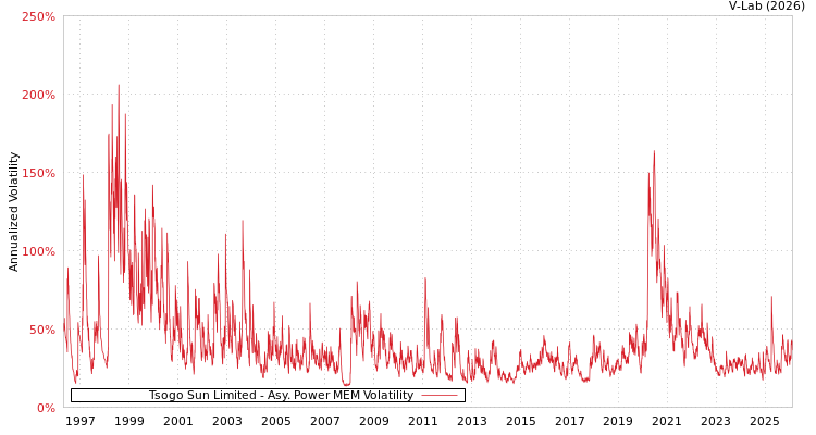 graph of Tsogo Sun Limited APMEM