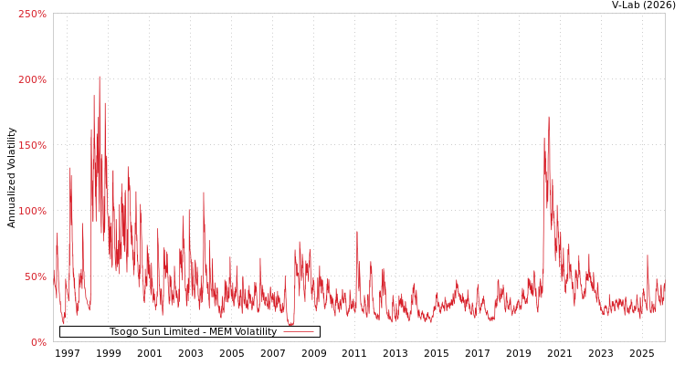 graph of Tsogo Sun Limited MEM