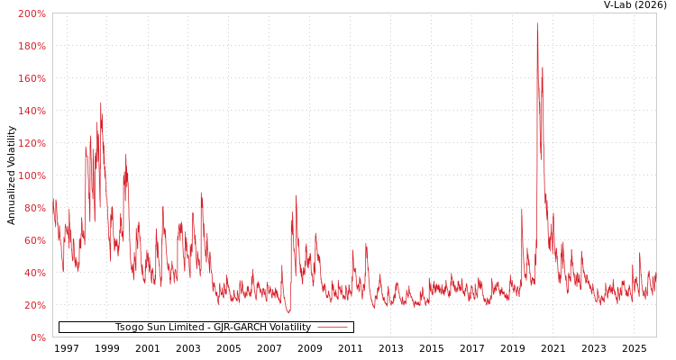 graph of Tsogo Sun Limited GJR-GARCH