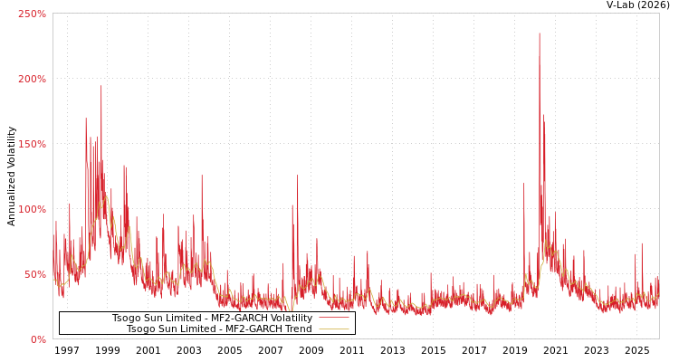 graph of Tsogo Sun Limited MF2-GARCH