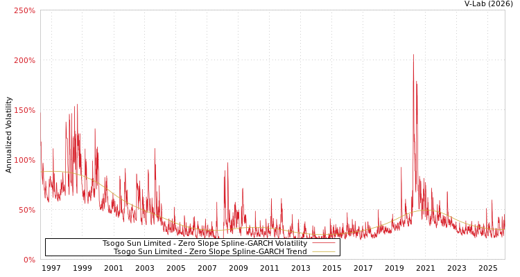 graph of Tsogo Sun Limited S0GARCH