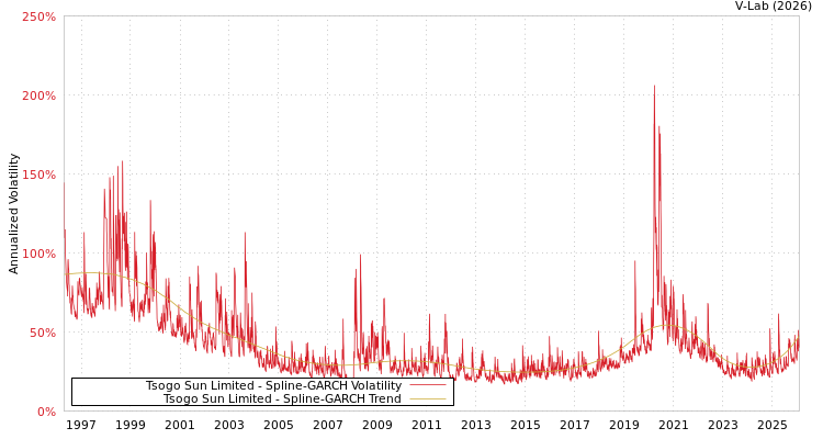 graph of Tsogo Sun Limited SGARCH