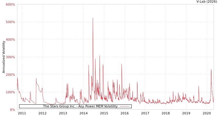 graph of The Stars Group Inc. APMEM