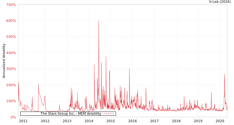 graph of The Stars Group Inc. MEM