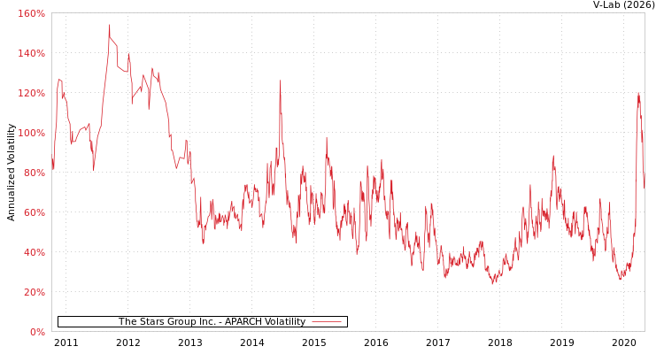 graph of The Stars Group Inc. APARCH
