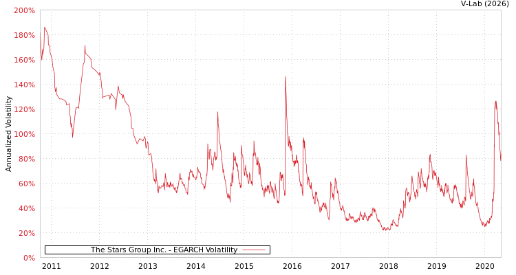 graph of The Stars Group Inc. EGARCH