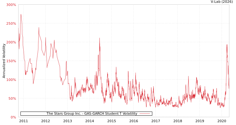 graph of The Stars Group Inc. GAS-GARCH-T