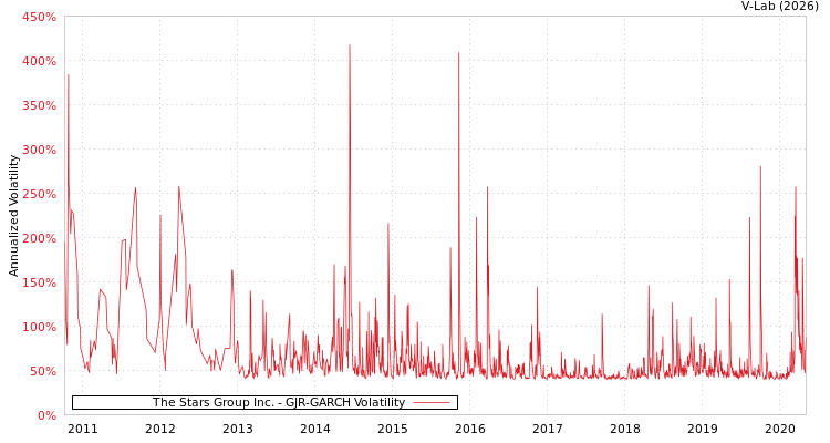 graph of The Stars Group Inc. GJR-GARCH