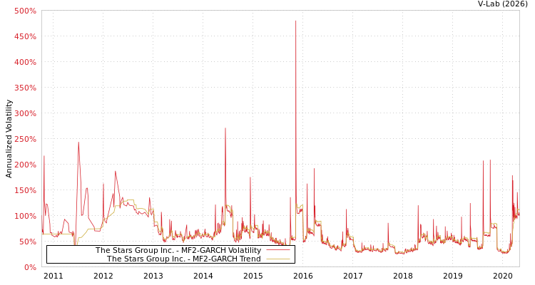 graph of The Stars Group Inc. MF2-GARCH