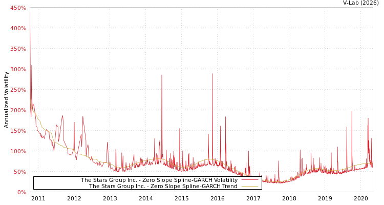 graph of The Stars Group Inc. S0GARCH