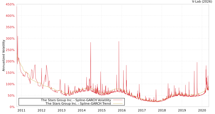 graph of The Stars Group Inc. SGARCH