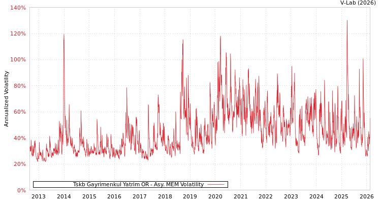 graph of Tskb Gayrimenkul Yatrim OR AMEM