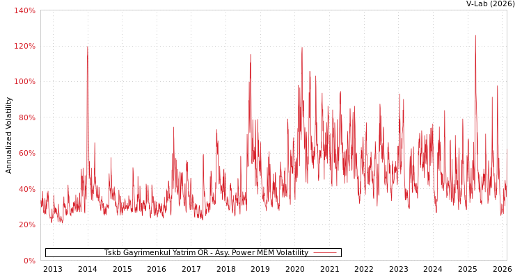 graph of Tskb Gayrimenkul Yatrim OR APMEM